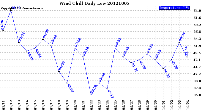 Milwaukee Weather Wind Chill<br>Daily Low