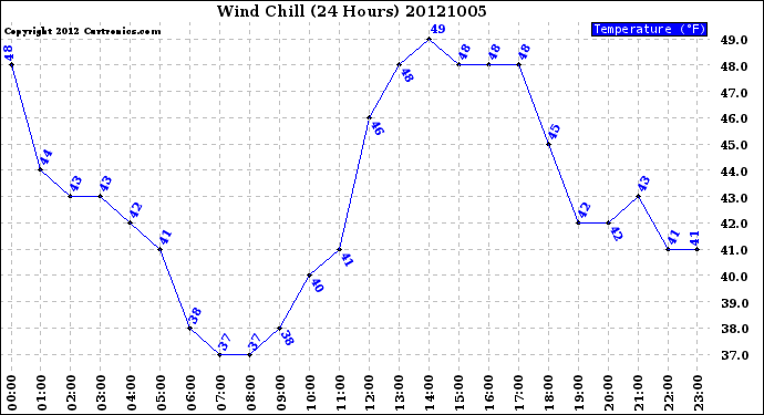 Milwaukee Weather Wind Chill<br>(24 Hours)