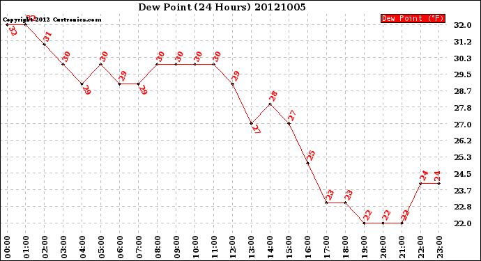 Milwaukee Weather Dew Point<br>(24 Hours)
