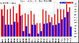 Milwaukee Weather Dew Point<br>Daily High/Low