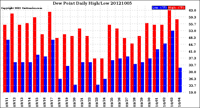 Milwaukee Weather Dew Point<br>Daily High/Low