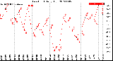 Milwaukee Weather Dew Point<br>Daily High