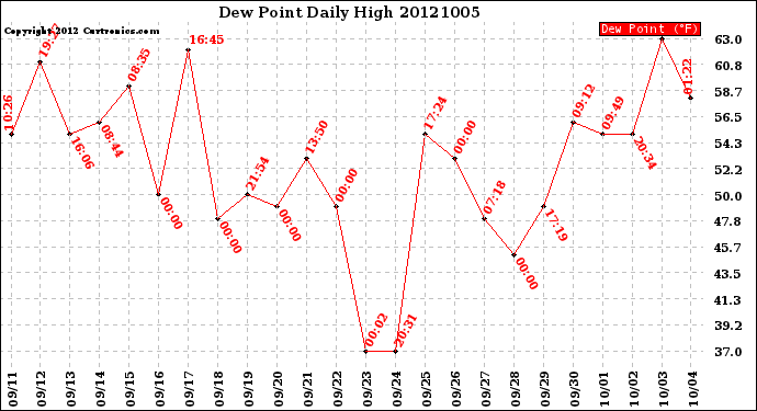 Milwaukee Weather Dew Point<br>Daily High