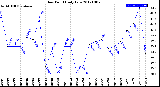 Milwaukee Weather Dew Point<br>Daily Low