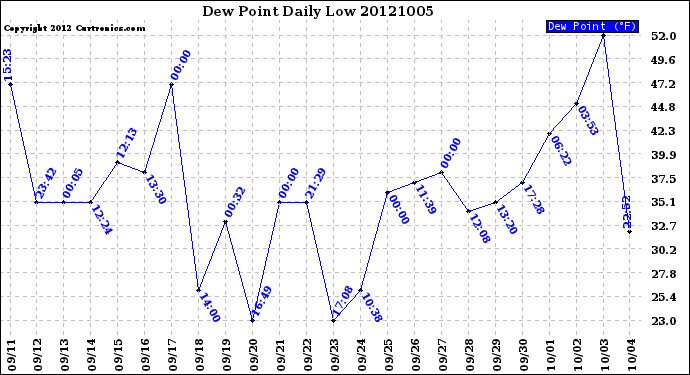 Milwaukee Weather Dew Point<br>Daily Low