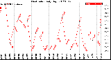 Milwaukee Weather Heat Index<br>Daily High