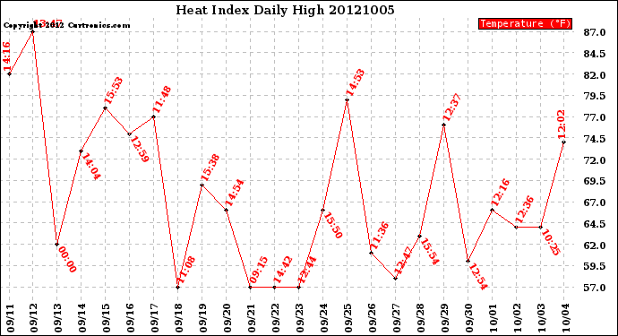 Milwaukee Weather Heat Index<br>Daily High