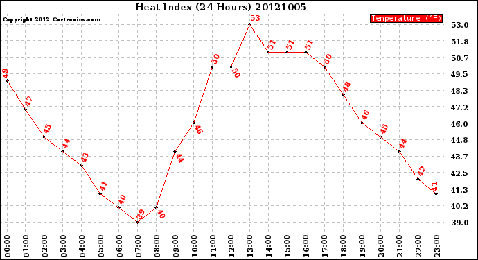 Milwaukee Weather Heat Index<br>(24 Hours)