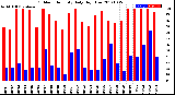 Milwaukee Weather Outdoor Humidity<br>Daily High/Low