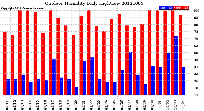 Milwaukee Weather Outdoor Humidity<br>Daily High/Low