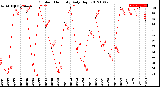 Milwaukee Weather Outdoor Humidity<br>Daily High