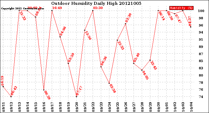 Milwaukee Weather Outdoor Humidity<br>Daily High