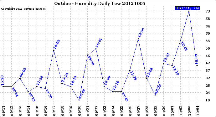 Milwaukee Weather Outdoor Humidity<br>Daily Low