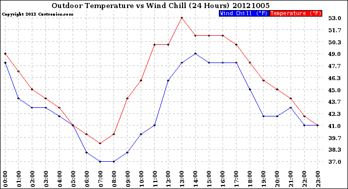 Milwaukee Weather Outdoor Temperature<br>vs Wind Chill<br>(24 Hours)