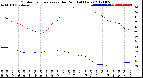 Milwaukee Weather Outdoor Temperature<br>vs Dew Point<br>(24 Hours)