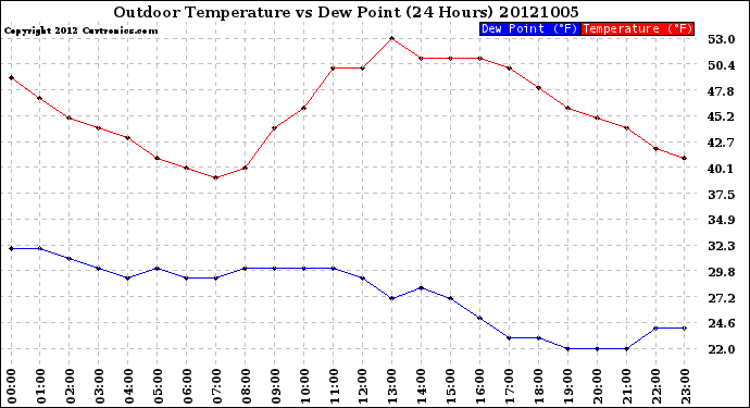 Milwaukee Weather Outdoor Temperature<br>vs Dew Point<br>(24 Hours)