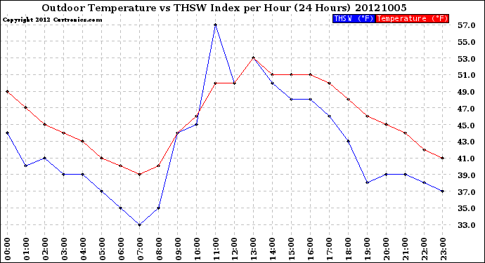 Milwaukee Weather Outdoor Temperature<br>vs THSW Index<br>per Hour<br>(24 Hours)