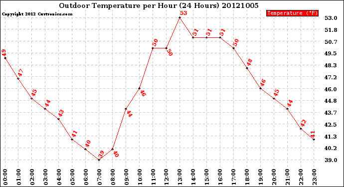 Milwaukee Weather Outdoor Temperature<br>per Hour<br>(24 Hours)