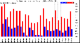 Milwaukee Weather Outdoor Temperature<br>Daily High/Low