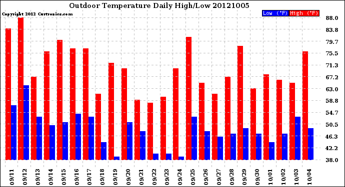 Milwaukee Weather Outdoor Temperature<br>Daily High/Low