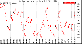 Milwaukee Weather Outdoor Temperature<br>Daily High