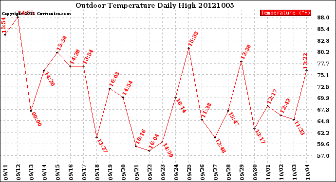 Milwaukee Weather Outdoor Temperature<br>Daily High