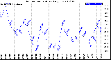 Milwaukee Weather Outdoor Temperature<br>Daily Low