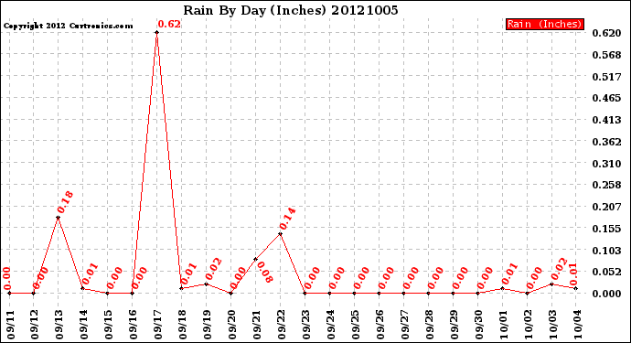 Milwaukee Weather Rain<br>By Day<br>(Inches)