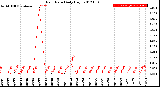 Milwaukee Weather Rain Rate<br>Daily High