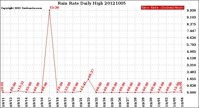 Milwaukee Weather Rain Rate<br>Daily High
