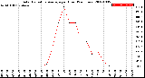 Milwaukee Weather Solar Radiation Average<br>per Hour<br>(24 Hours)