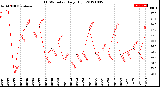 Milwaukee Weather THSW Index<br>Daily High