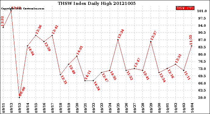 Milwaukee Weather THSW Index<br>Daily High