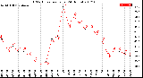 Milwaukee Weather THSW Index<br>per Hour<br>(24 Hours)