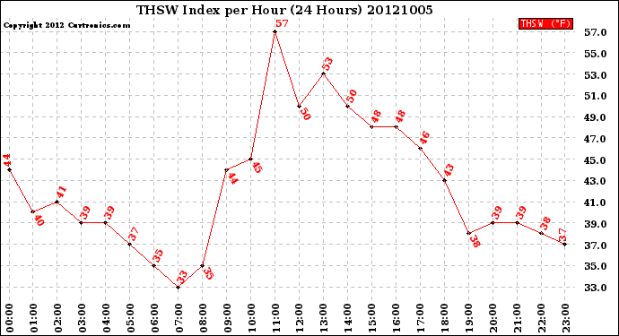 Milwaukee Weather THSW Index<br>per Hour<br>(24 Hours)