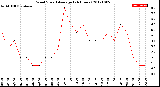 Milwaukee Weather Wind Speed<br>Average<br>(24 Hours)