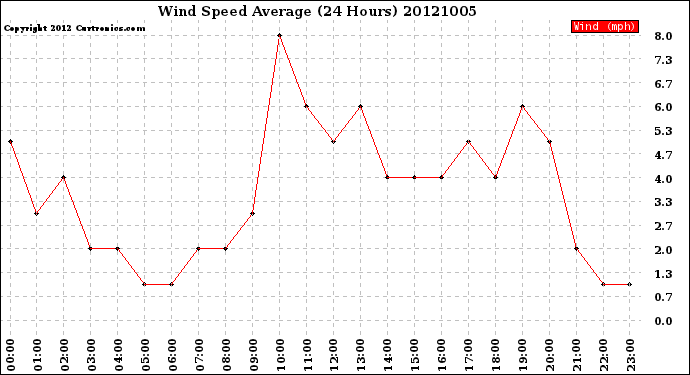 Milwaukee Weather Wind Speed<br>Average<br>(24 Hours)