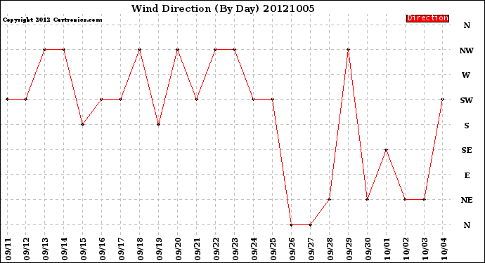 Milwaukee Weather Wind Direction<br>(By Day)