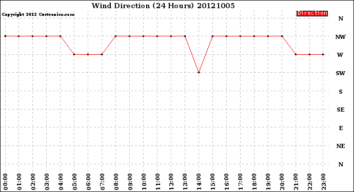 Milwaukee Weather Wind Direction<br>(24 Hours)