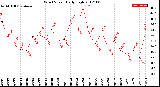 Milwaukee Weather Wind Speed<br>Daily High