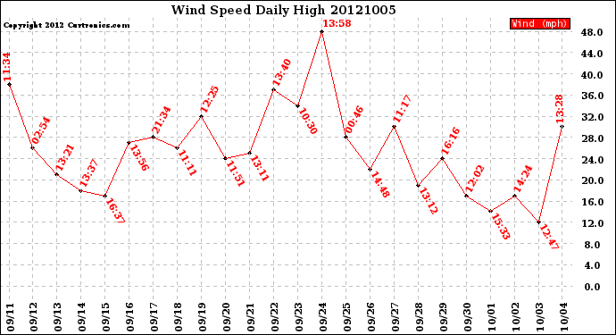 Milwaukee Weather Wind Speed<br>Daily High