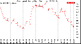 Milwaukee Weather Wind Speed<br>Hourly High<br>(24 Hours)