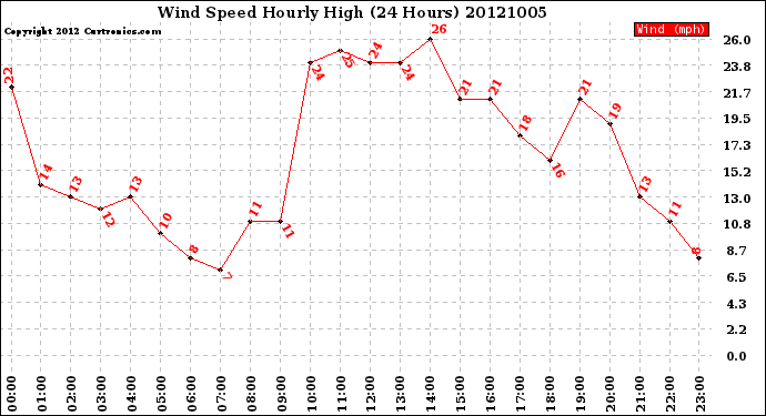 Milwaukee Weather Wind Speed<br>Hourly High<br>(24 Hours)