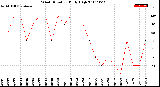 Milwaukee Weather Wind Direction<br>Daily High