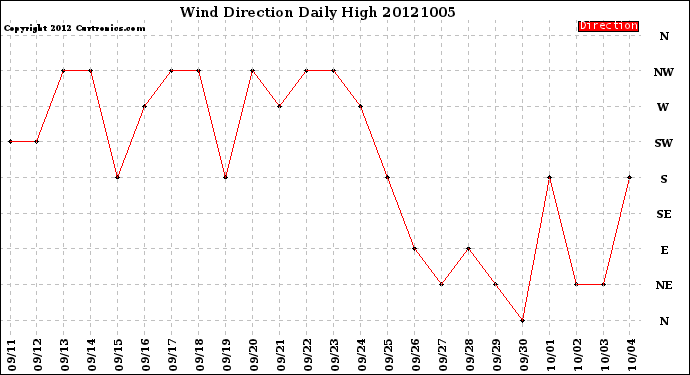 Milwaukee Weather Wind Direction<br>Daily High