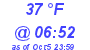Milwaukee Weather Wind Chill Low Today