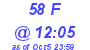 Milwaukee Weather THSW Index High Today