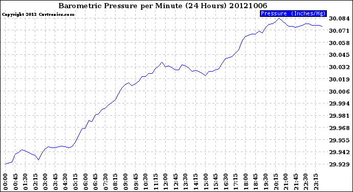 Milwaukee Weather Barometric Pressure<br>per Minute<br>(24 Hours)