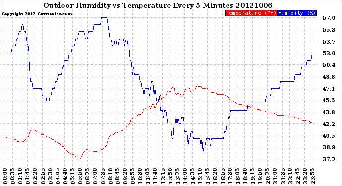 Milwaukee Weather Outdoor Humidity<br>vs Temperature<br>Every 5 Minutes