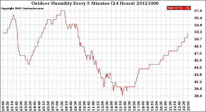 Milwaukee Weather Outdoor Humidity<br>Every 5 Minutes<br>(24 Hours)